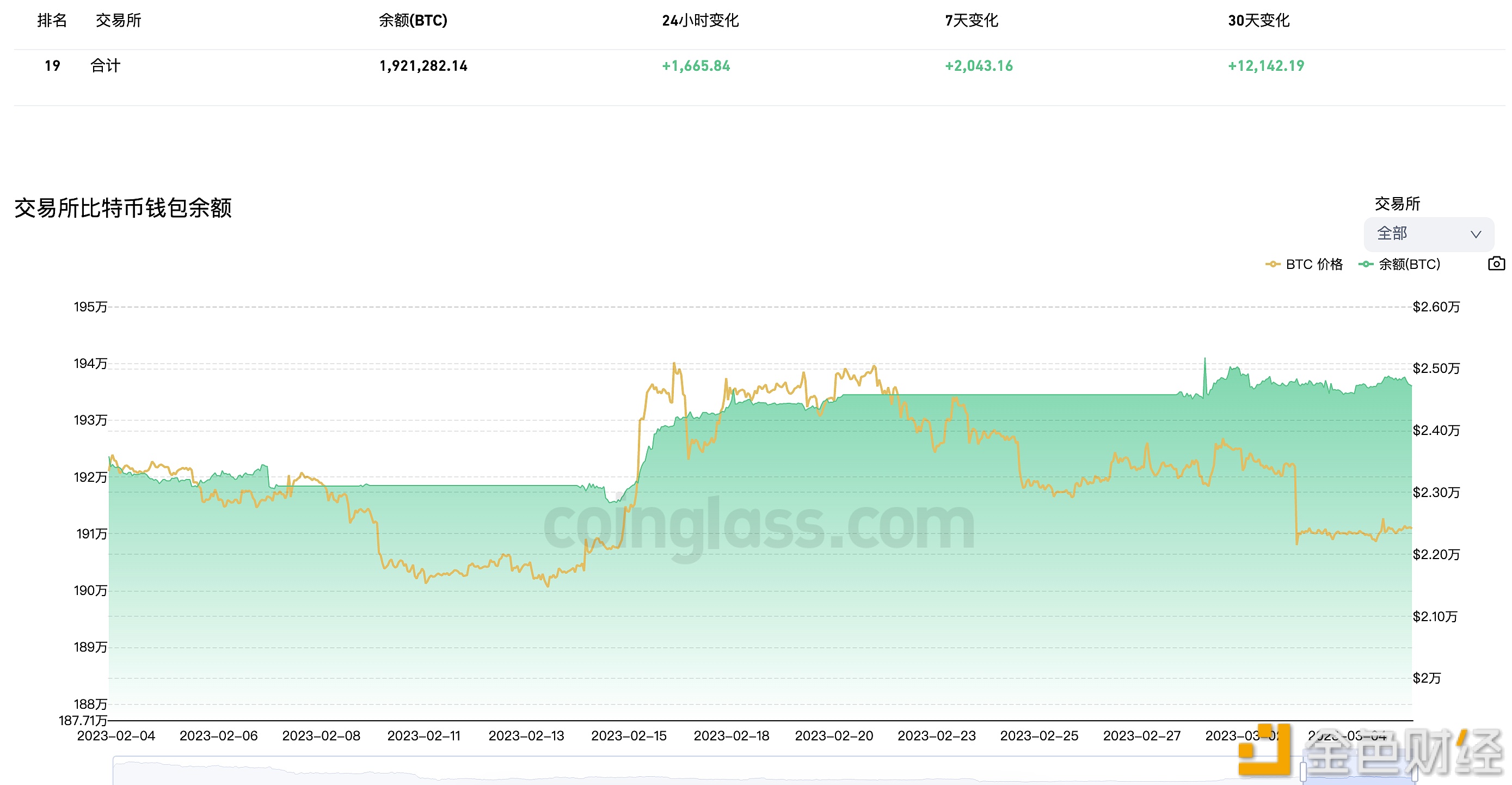 近7天有2,043.16枚BTC流入交易所钱包