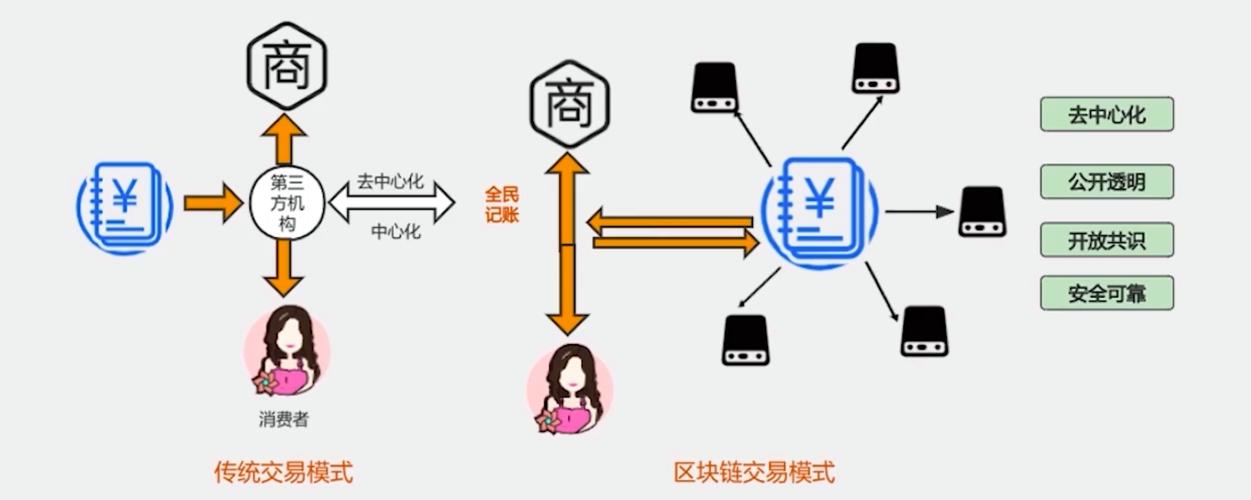 如何讲解区块链：如何讲解区块链技术